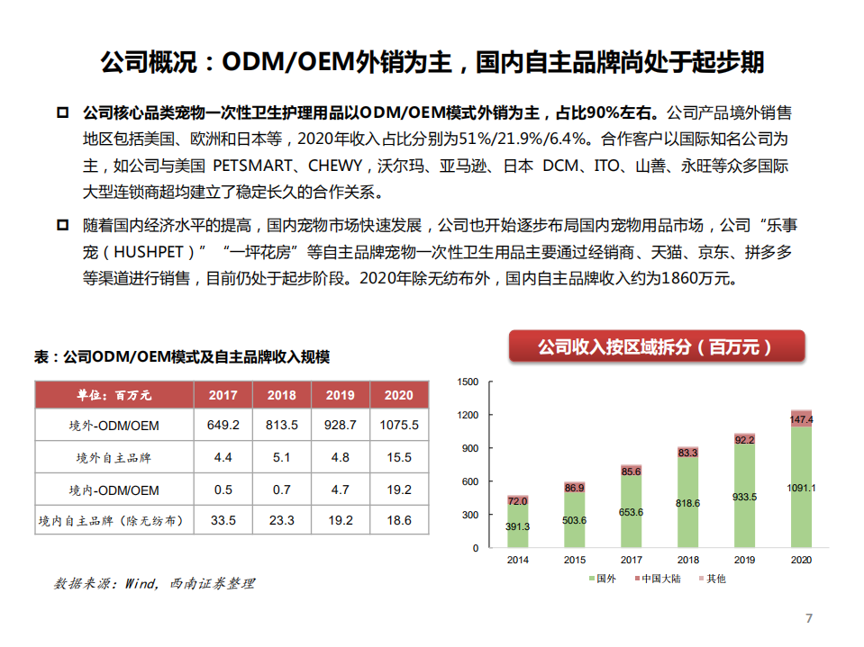 2022年全球宠物卫生用品市场空间测算及龙头制造商依依股份核心竞争力研究报告.pdf 第6页