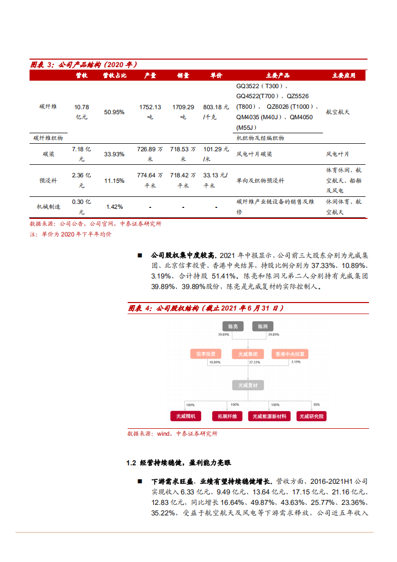 2021年国产碳纤维市场需求竞争格局分析及龙头光威复材发展研究报告.pdf 第5页