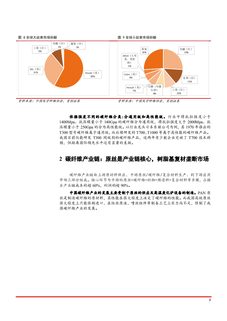 2021年碳纤维市场供需现状及产业链发展趋势分析报告.pdf 第6页