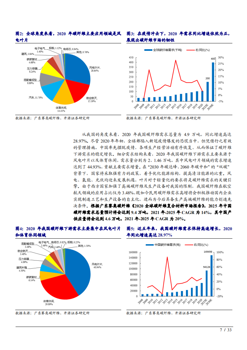 2022年中国碳纤维市场需求供给端前景研究报告.pdf 第6页