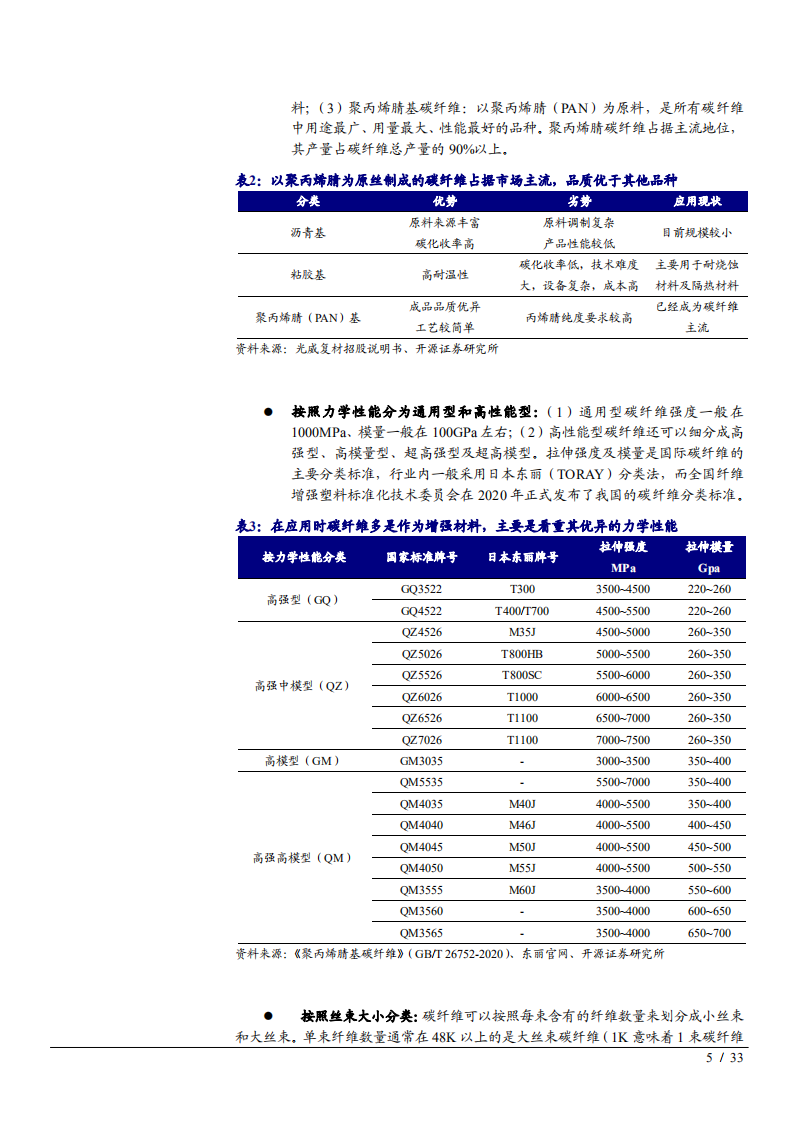 2022年中国碳纤维市场需求供给端前景研究报告.pdf 第4页