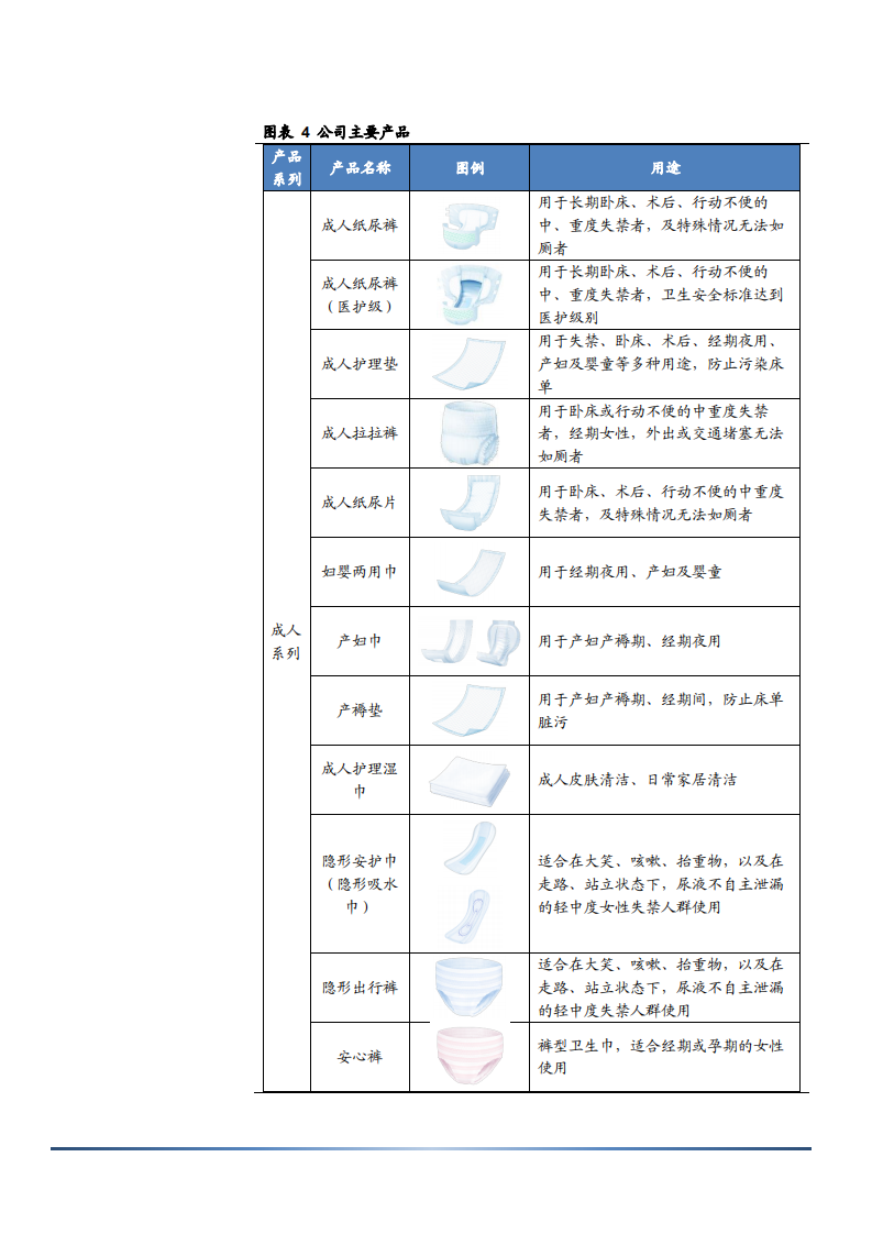 2021年可靠股份公司ODM业务与中国成人失禁用品市场研究报告.pdf 第5页