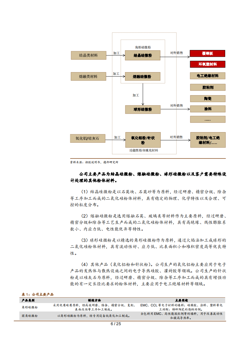 2021年联瑞新材公司产品结构与高端硅微粉国产替代空间分析报告.pdf 第5页