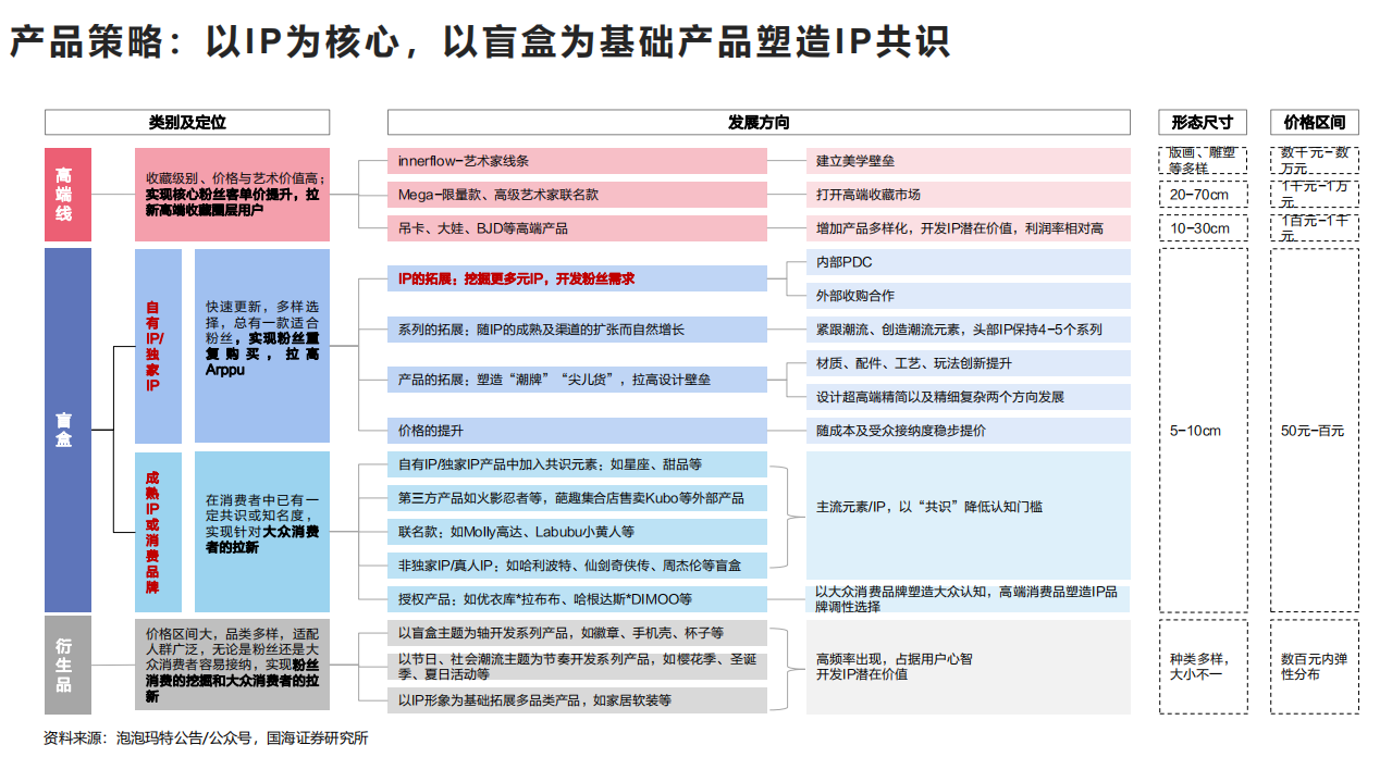 泡泡玛特-深度解读系列之一：产品角度理解泡泡玛特，共识、平衡与发展-220528.pdf 第5页