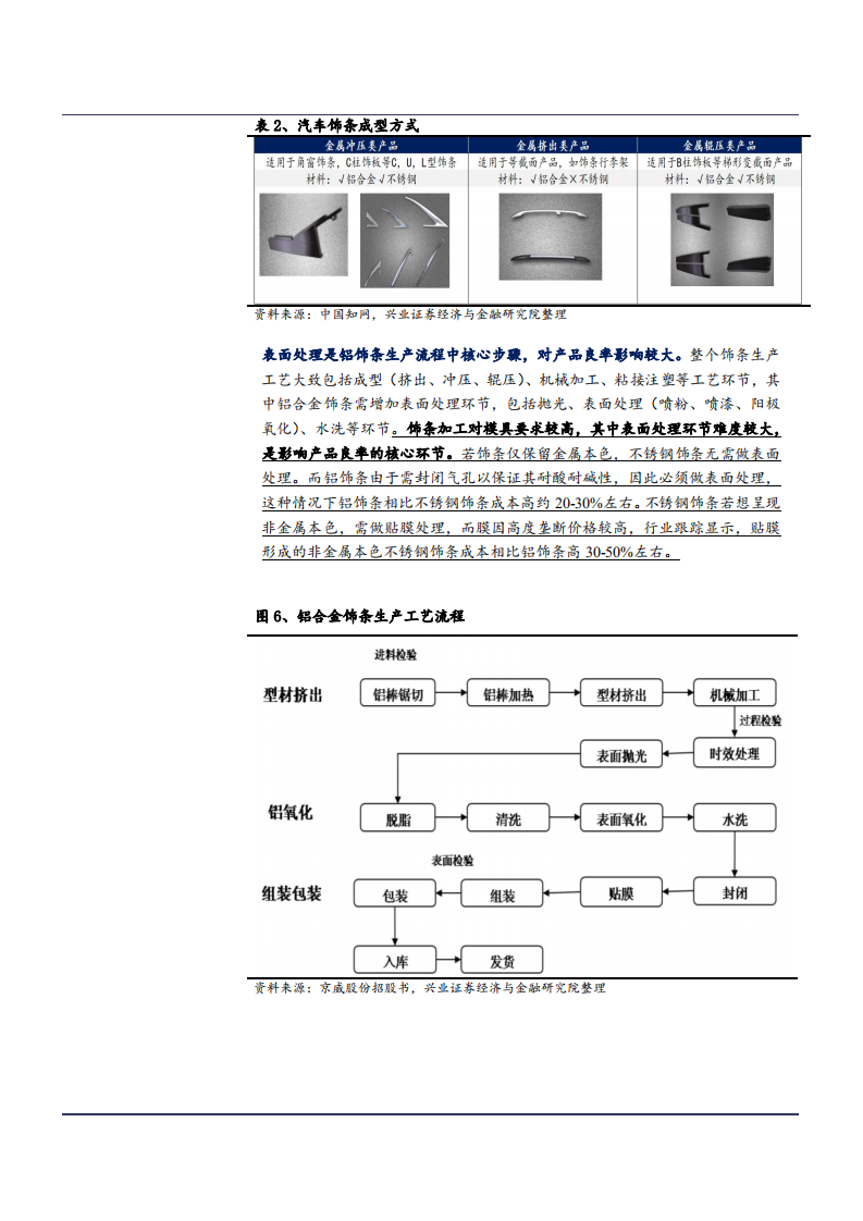 2021年铝饰条竞争格局及福耀玻璃公司业务布局分析报告.pdf 第5页