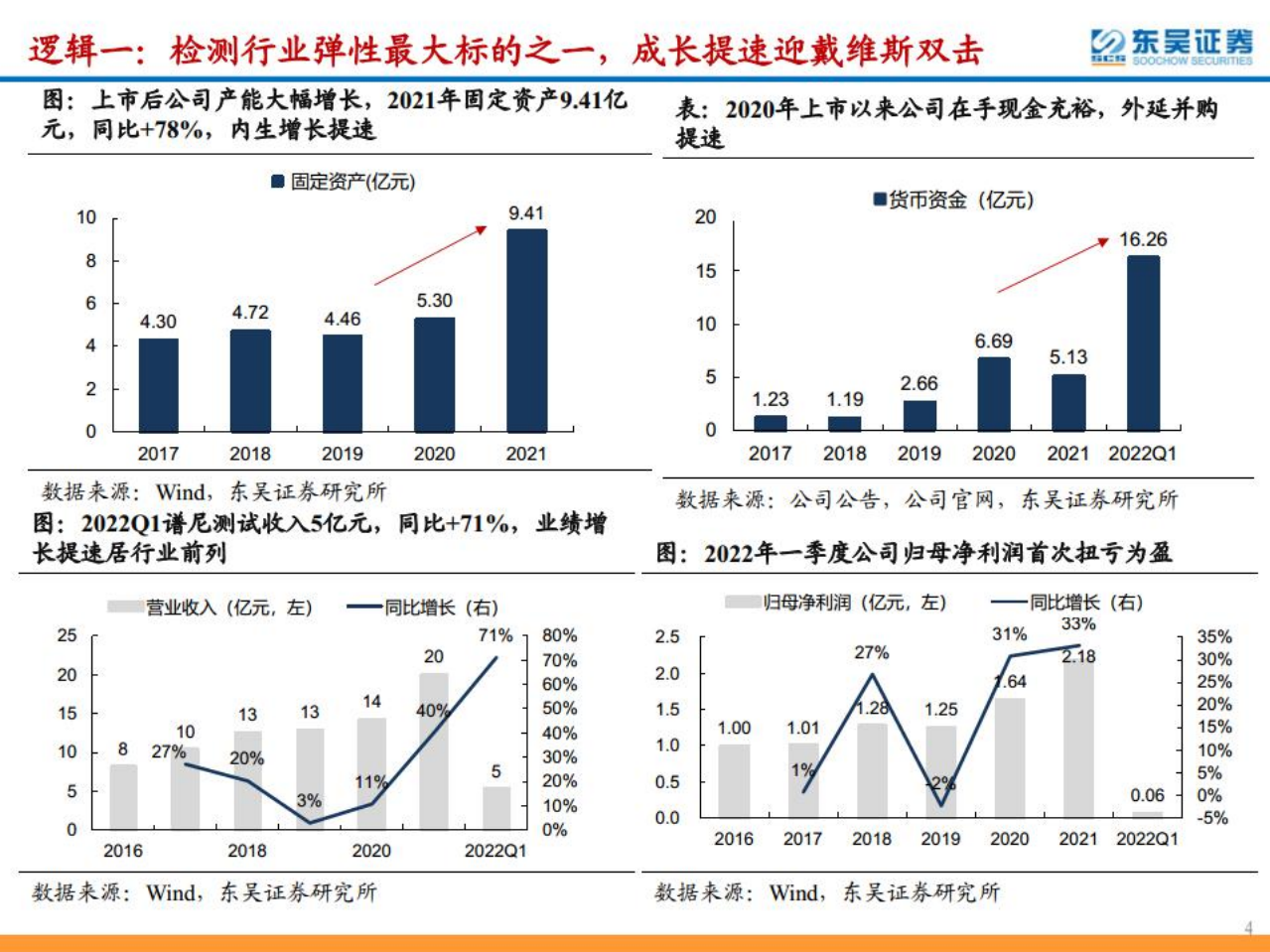 谱尼测试-高弹性第三方检测龙头，成长拐点向上迎戴维斯双击-220620.pdf 第4页