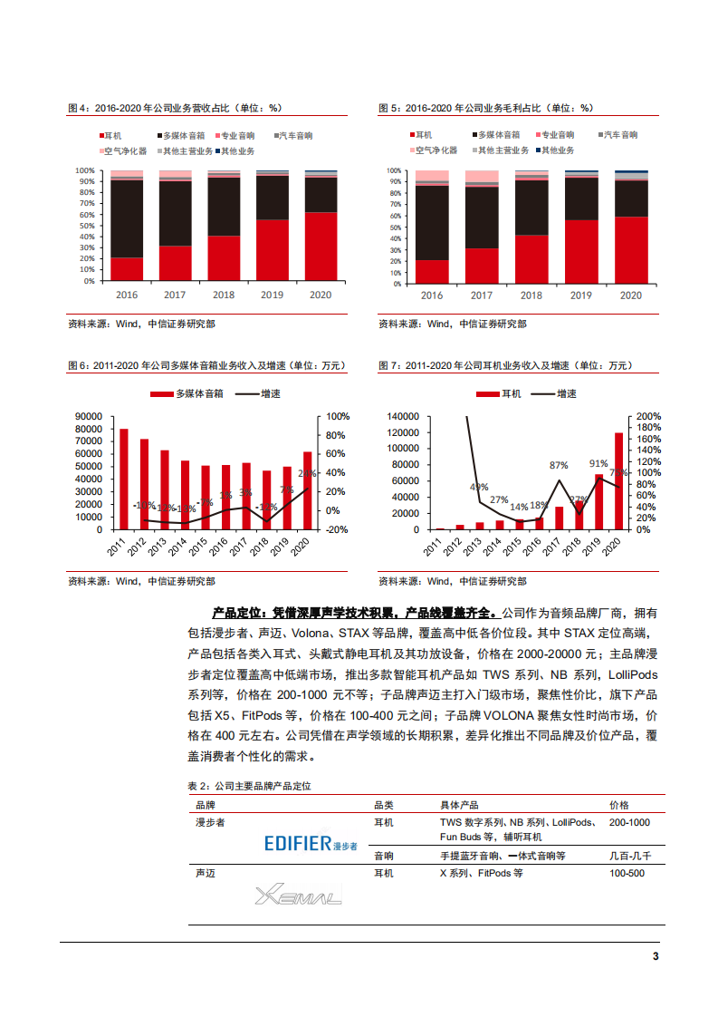 2021年漫步者公司差异化优势与智能耳机市场空间分析报告.pdf 第6页