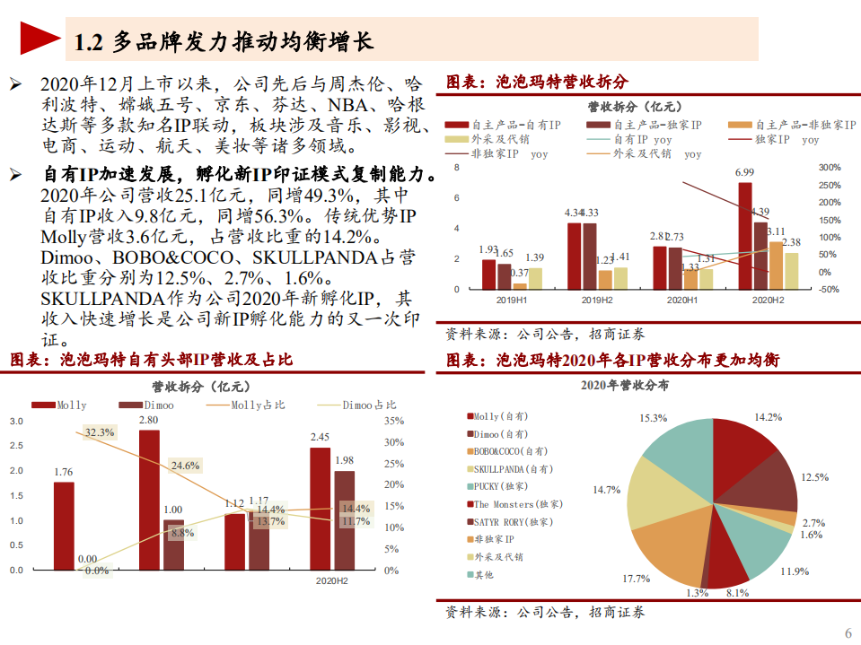 2021年泡泡玛特公司品牌影响力及竞争壁垒分析报告.pdf 第4页