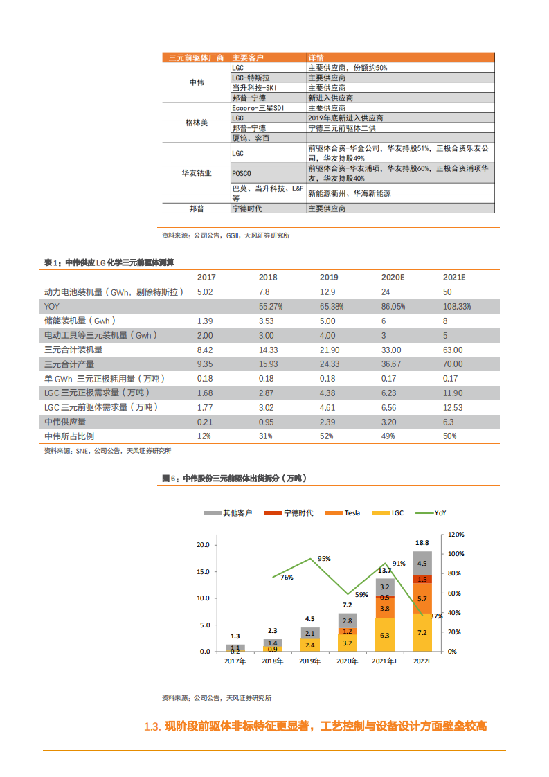 2021年前驱体龙头中伟股份公司一体化布局分析报告.pdf 第6页