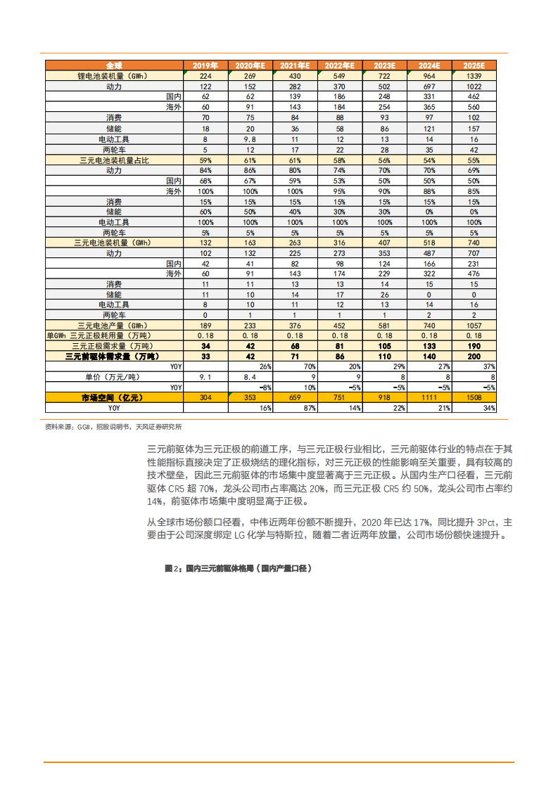 2021年前驱体龙头中伟股份公司一体化布局分析报告.pdf 第4页