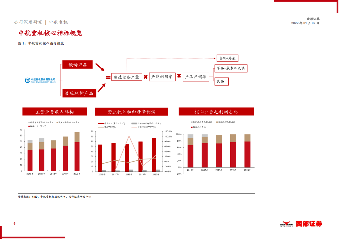 中航重机-首次覆盖：业务结构优化，在手订单饱满，锻造龙头扬帆起航-20220110.pdf 第6页