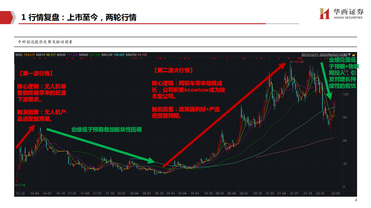中科创达-龙头新周期&middot;复盘系列（二）：中科创达，智驾开启第二成长曲线-220602.pdf 第5页