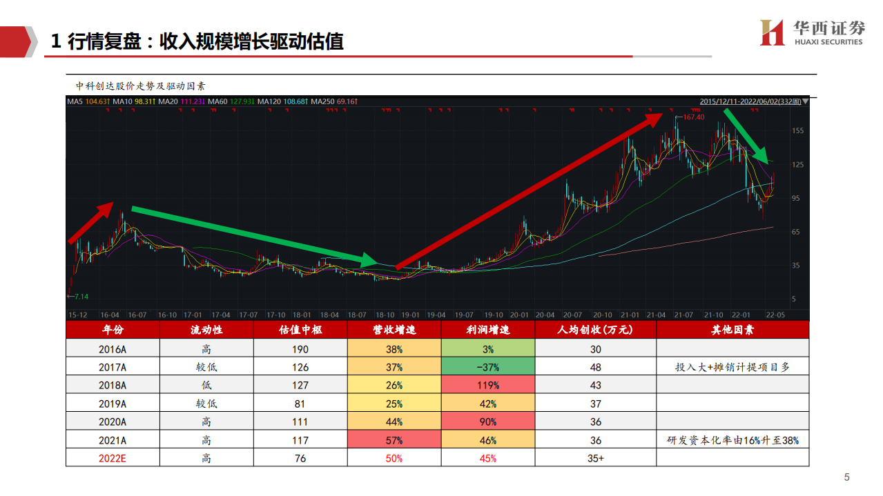 中科创达-龙头新周期&middot;复盘系列（二）：中科创达，智驾开启第二成长曲线-220602.pdf 第6页