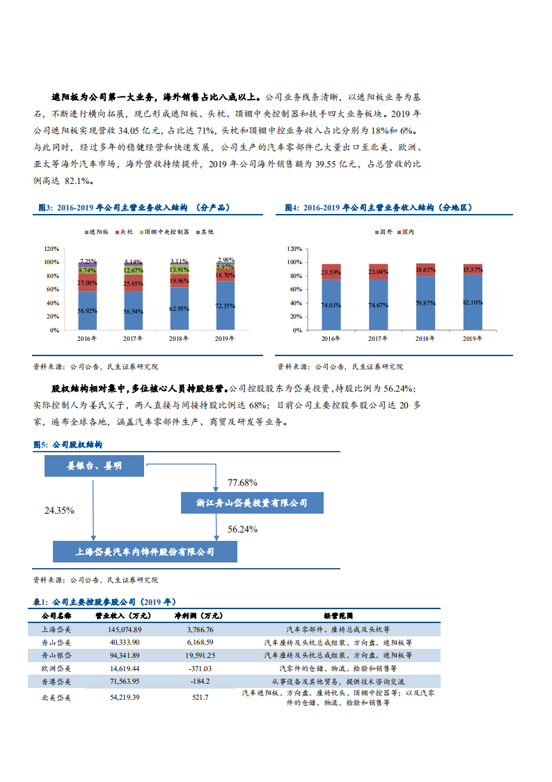 2021年遮阳板龙头岱美股份公司未来前景分析报告.pdf 第4页