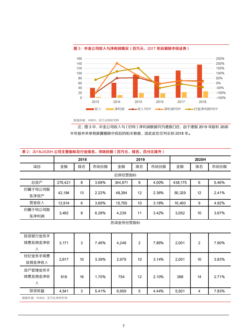 2021年中金公司盈利能力及多元化发展分析报告.pdf 第6页