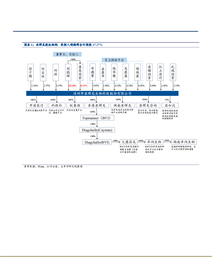 2021年自身免疫性疾病诊断领域亚辉龙公司差异化竞争优势分析报告.pdf 第6页