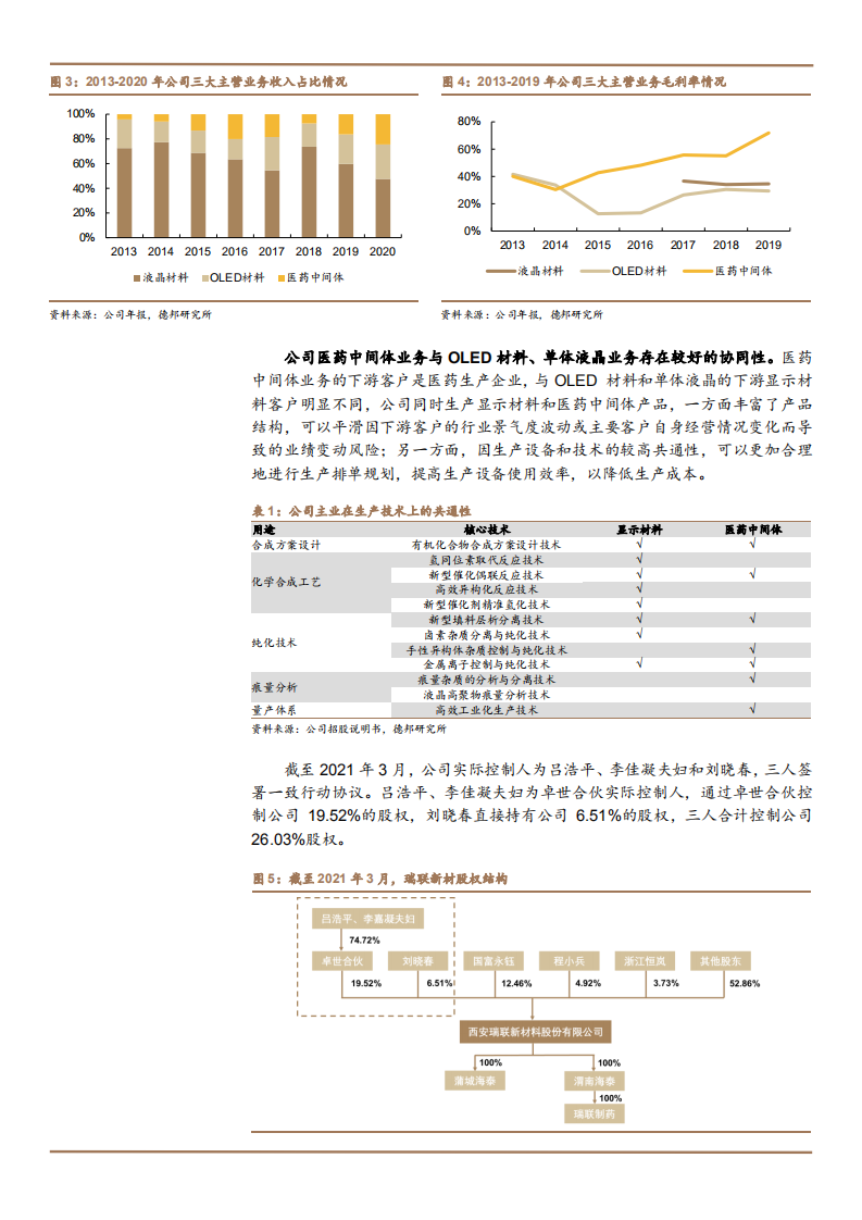 2021年CDMO 市场空间与瑞联新材公司前景分析报告.pdf 第6页