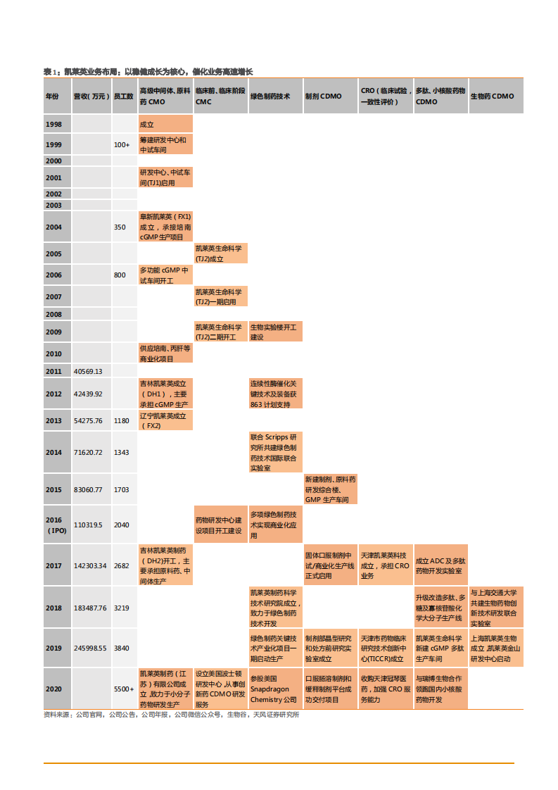 2021年CDMO平台凯莱英公司技术优势与全产业链一站式服务分析报告.pdf 第4页