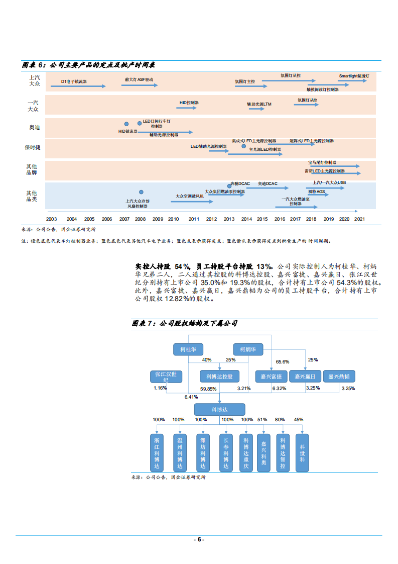 2021年LED车灯产业链与科博达公司产品布局分析报告】.pdf 第5页