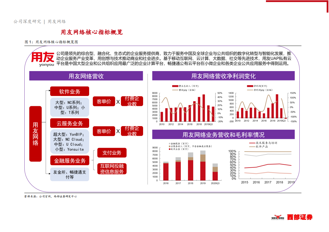 2021年SaaS未来发展空间与用友网络公司业务布局分析报告.pdf 第5页