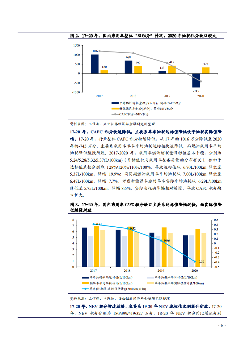 2021-2025乘用车双积分考核压力预测分析报告.pdf 第5页