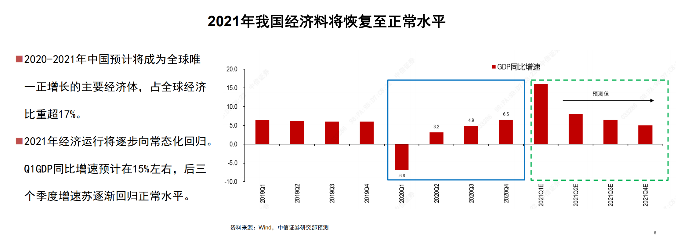 2021年 “后疫情”时代国内外经济发展趋势分析报告.pdf 第5页