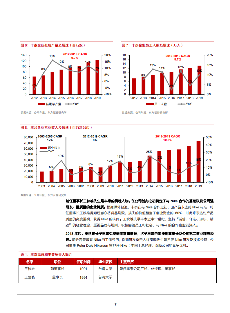 2021年从丰泰企业看耐克核心鞋履供应商成长空间分析报告.pdf 第6页