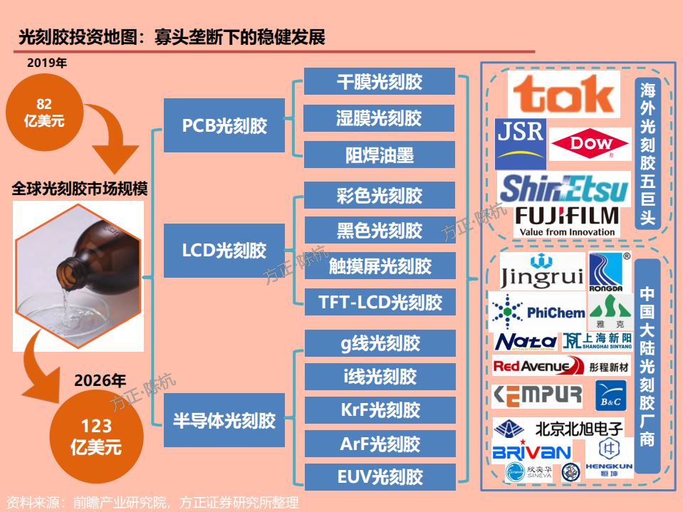 2021年光刻胶产业链与全球格局分析报告.pdf 第2页