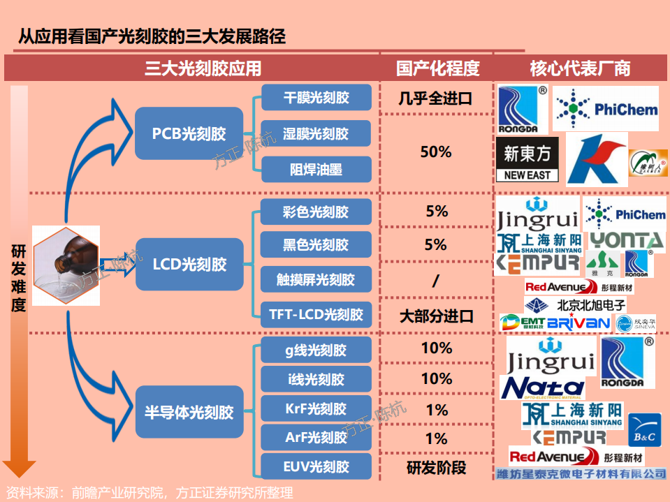 2021年光刻胶产业链与全球格局分析报告.pdf 第3页