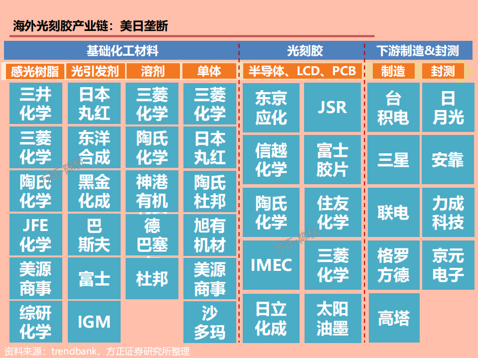 2021年光刻胶产业链与全球格局分析报告.pdf 第4页