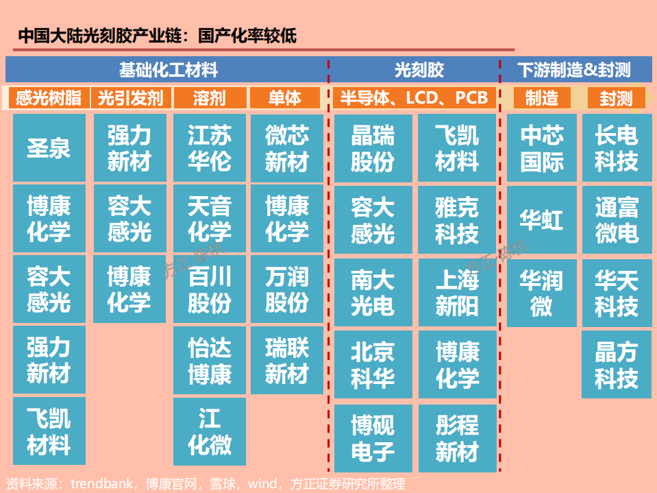 2021年光刻胶产业链与全球格局分析报告.pdf 第5页