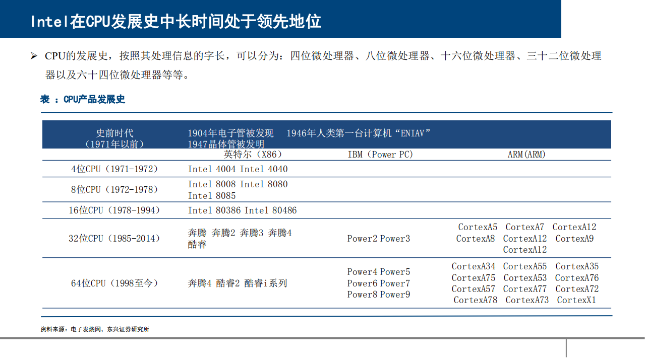 2021年国内外CPU发展回顾与市场规模及竞争格局研究报告.pdf 第5页