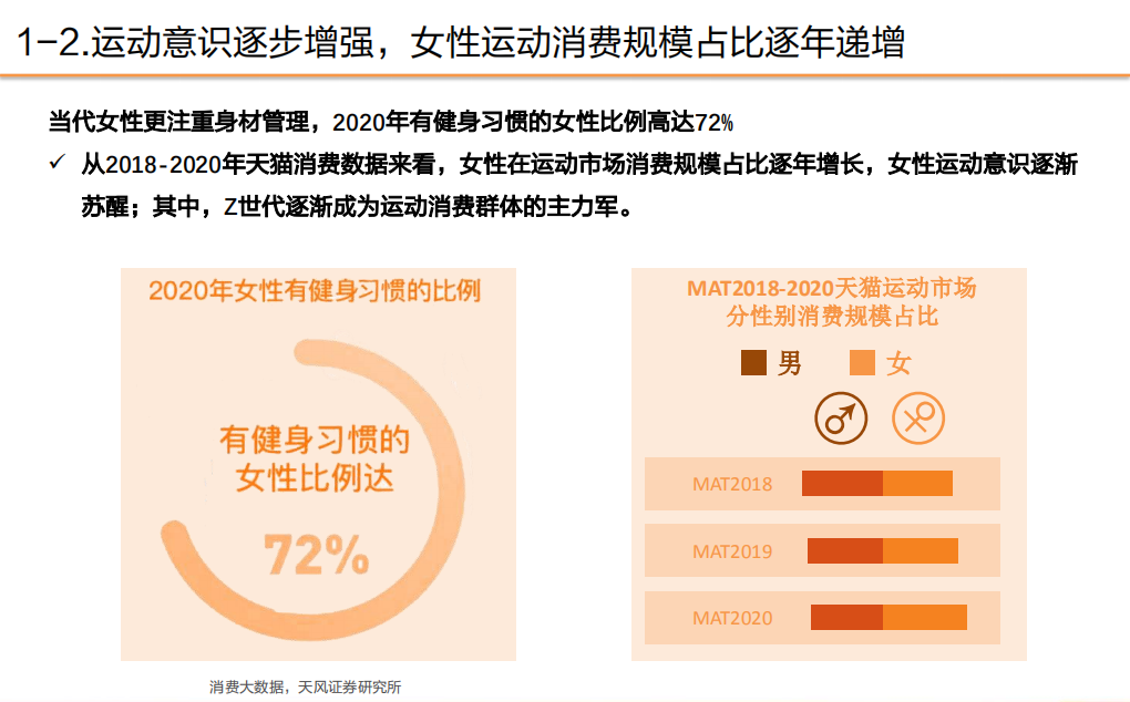 2021年中国女性健康运动需求趋势与运动服饰市场规模研究报告.pdf 第4页