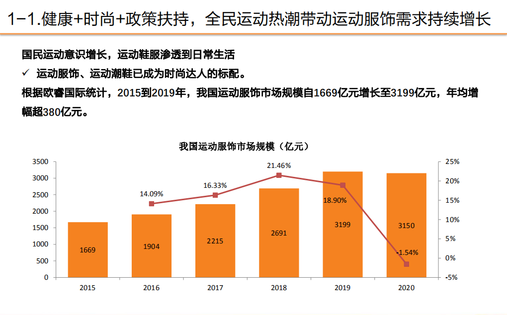 2021年中国女性健康运动需求趋势与运动服饰市场规模研究报告.pdf 第3页