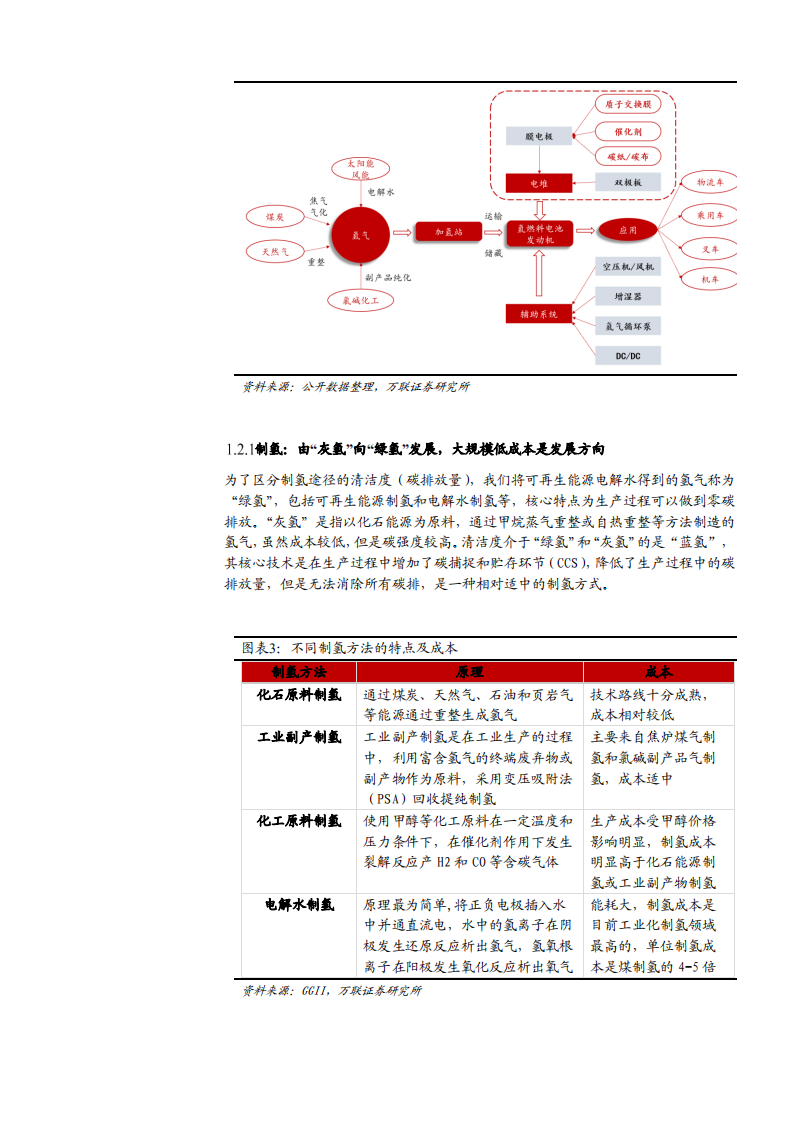 2021年中国氢能供应端市场空间与上下产业链分析报告.pdf 第4页