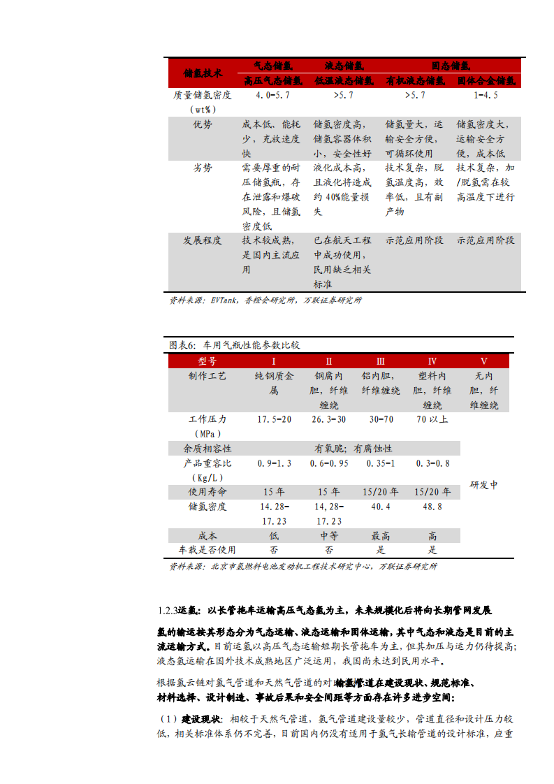 2021年中国氢能供应端市场空间与上下产业链分析报告.pdf 第6页