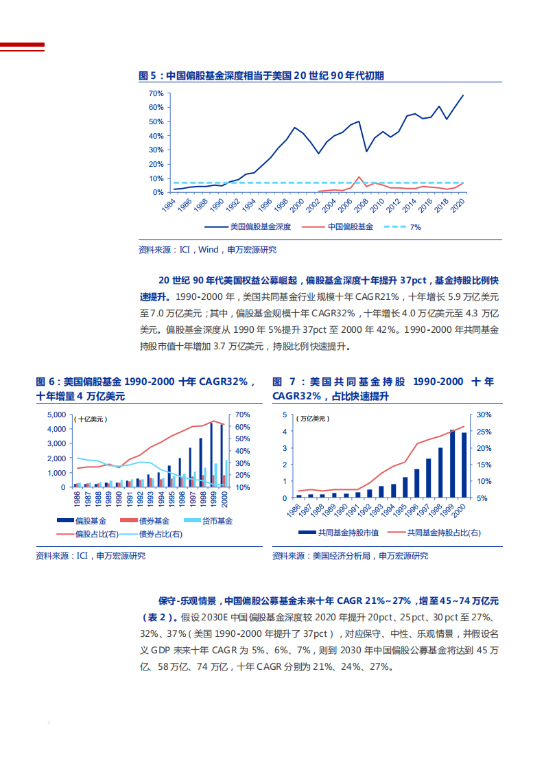 2021年中国权益公募与财富管理未来前景分析报告.pdf 第6页
