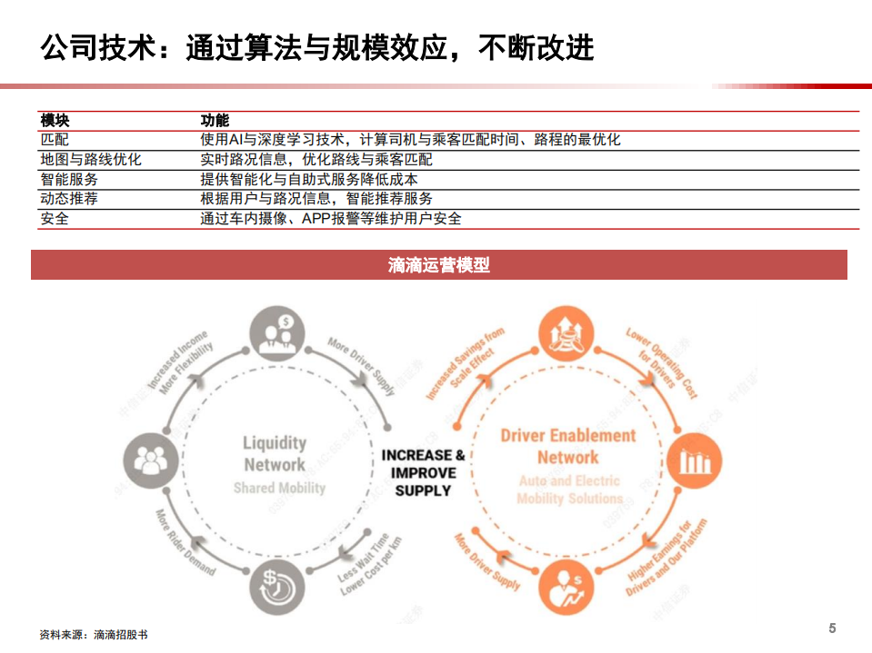 2021年中国网约车市场前景与滴滴业务布局分析报告.pdf 第5页