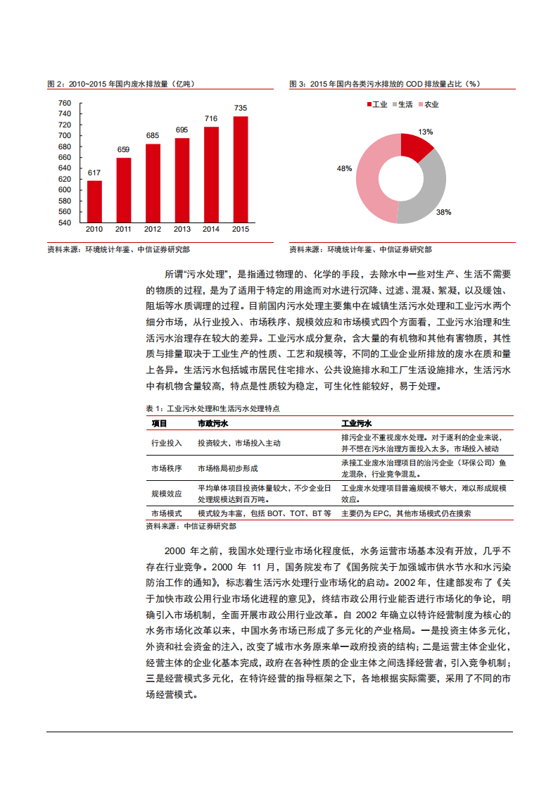 2021年中国污水处理体系及未来前景分析报告.pdf 第4页