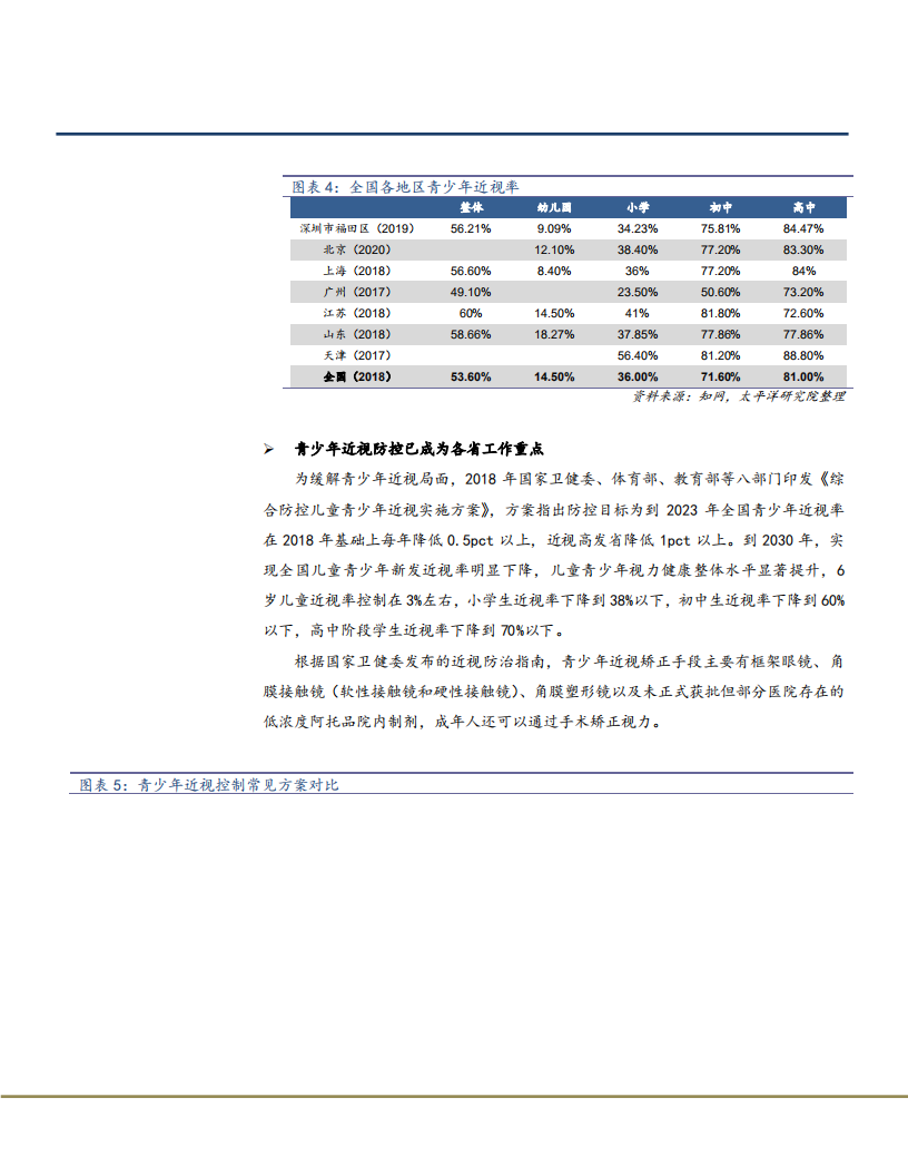 2021年角膜塑形镜市场前景与欧普康视竞争优势分析报告.pdf 第6页