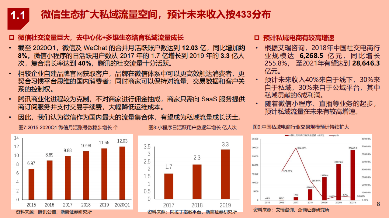 2021年DTC数字化与中国SaaS市场分析报告.pdf 第6页
