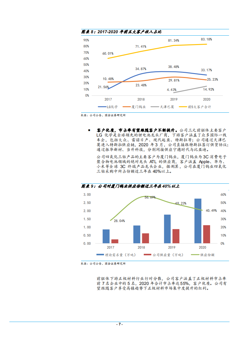 2021年前驱体市场空间与中伟股份产品结构分析报告.pdf 第6页