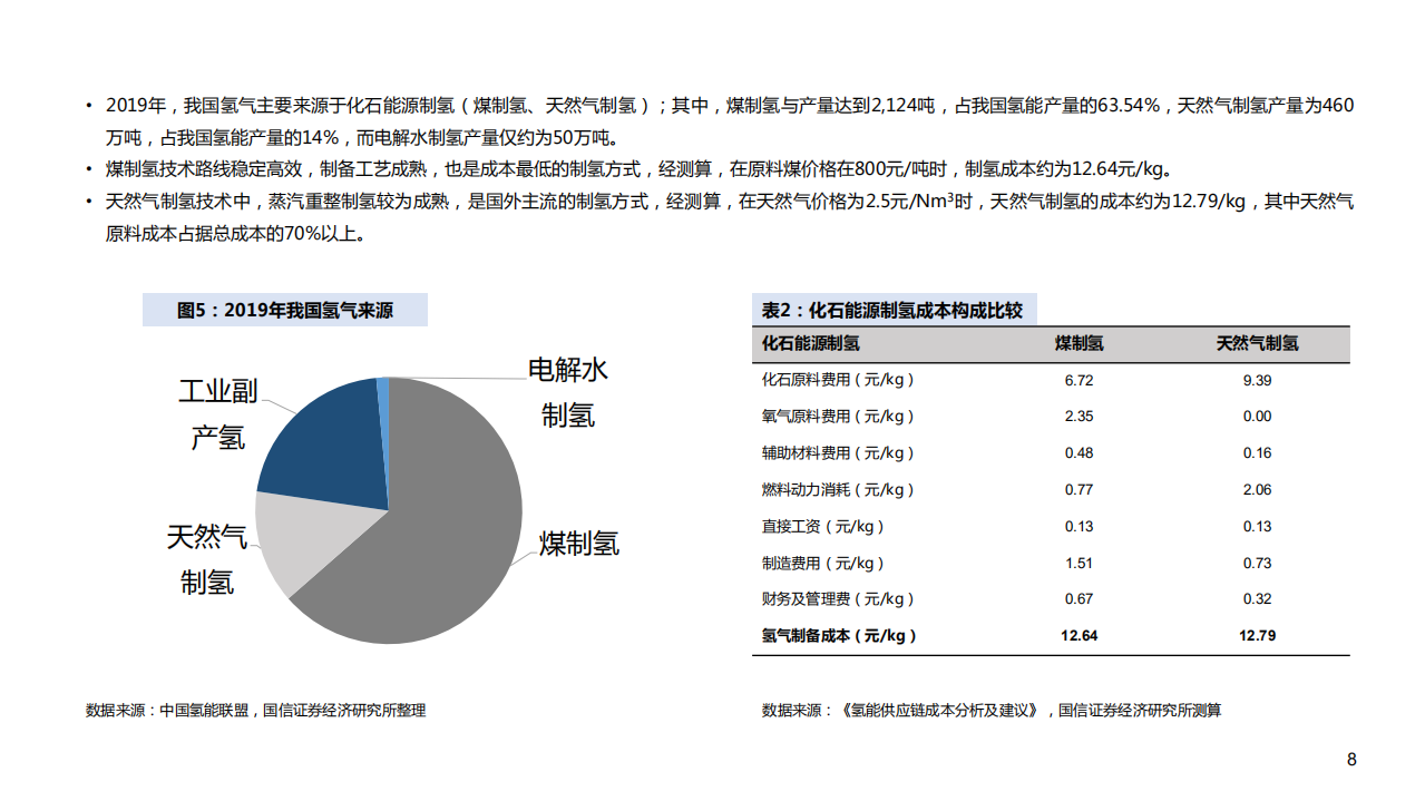 2021年氢能产业链上中下游发展分析研究报告.pdf 第6页