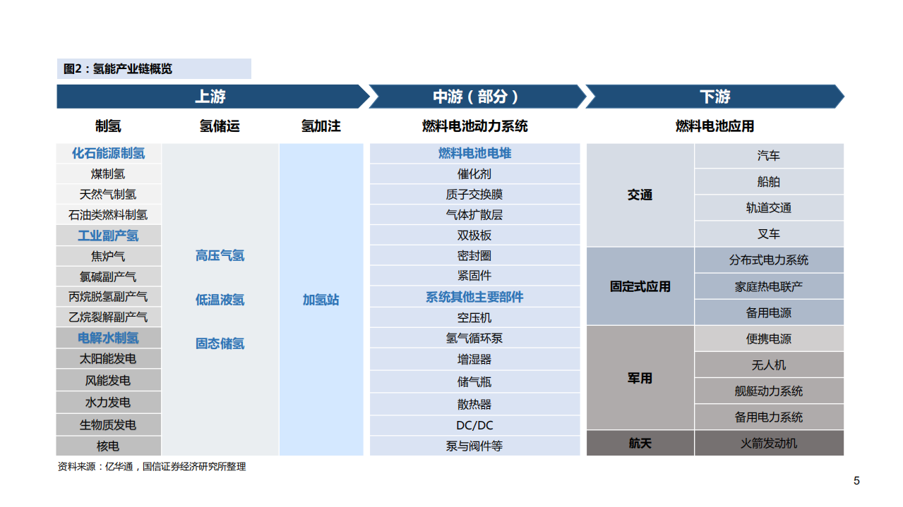 2021年氢能产业链上中下游发展分析研究报告.pdf 第3页