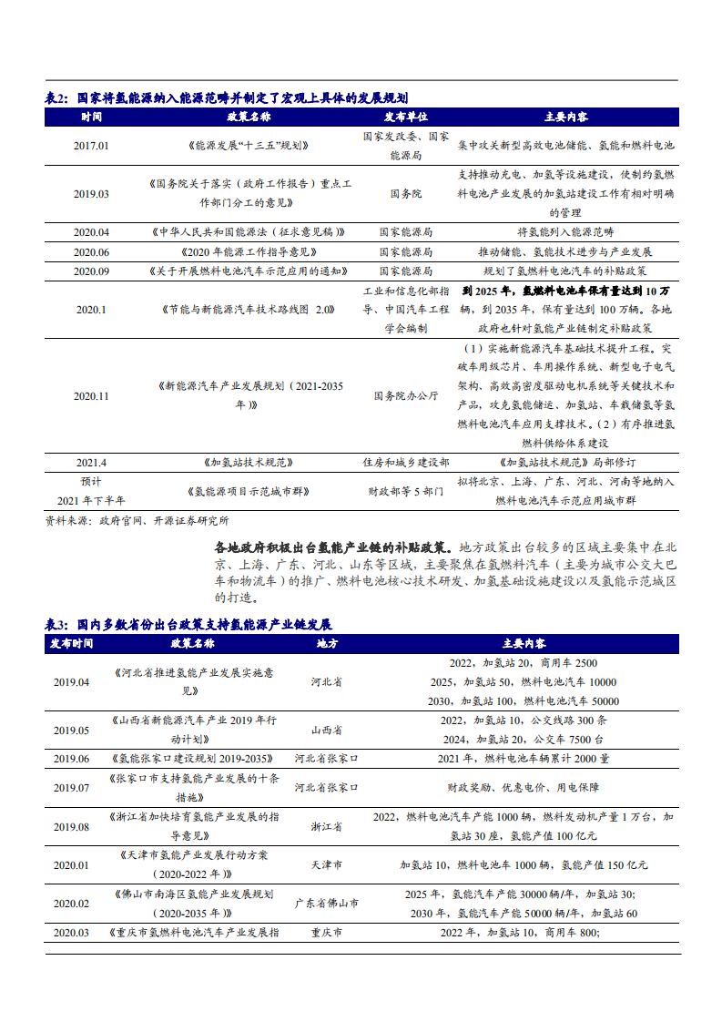 2021年氢能源发展空间与氢气全产业链分析报告.pdf 第6页