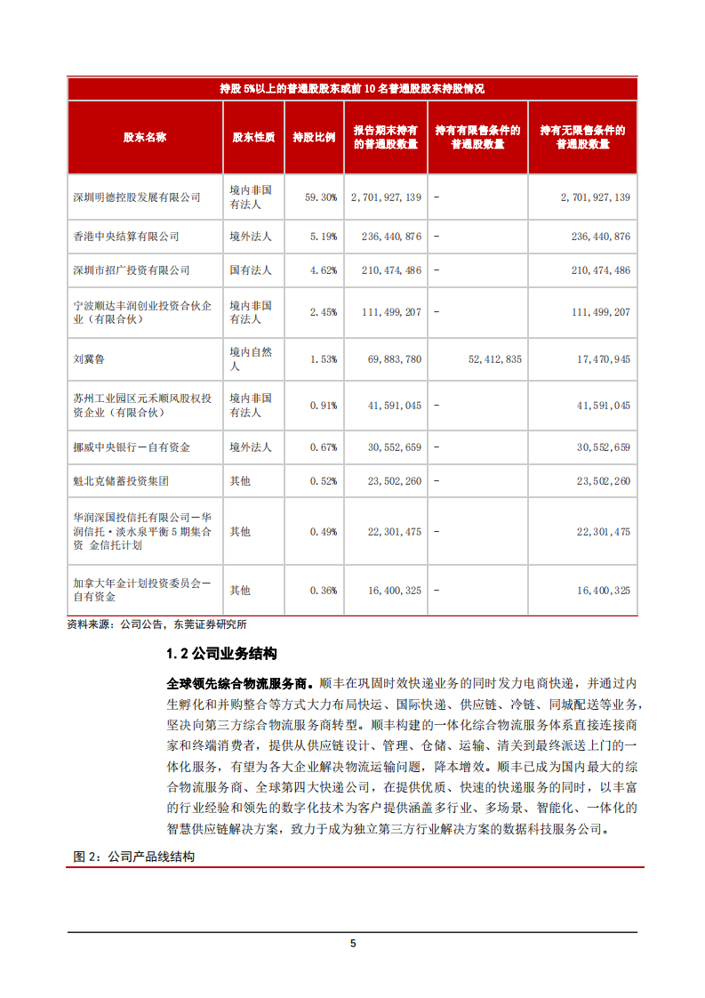 2022年第三方物流龙头顺丰控股业务多渠道布局研究报告.pdf 第4页