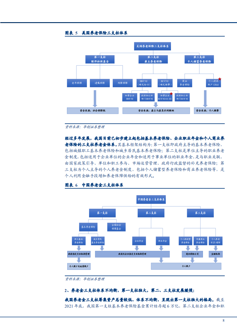 2022年个人养老金市场规模潜力及政策发展前景研究报告.pdf 第6页