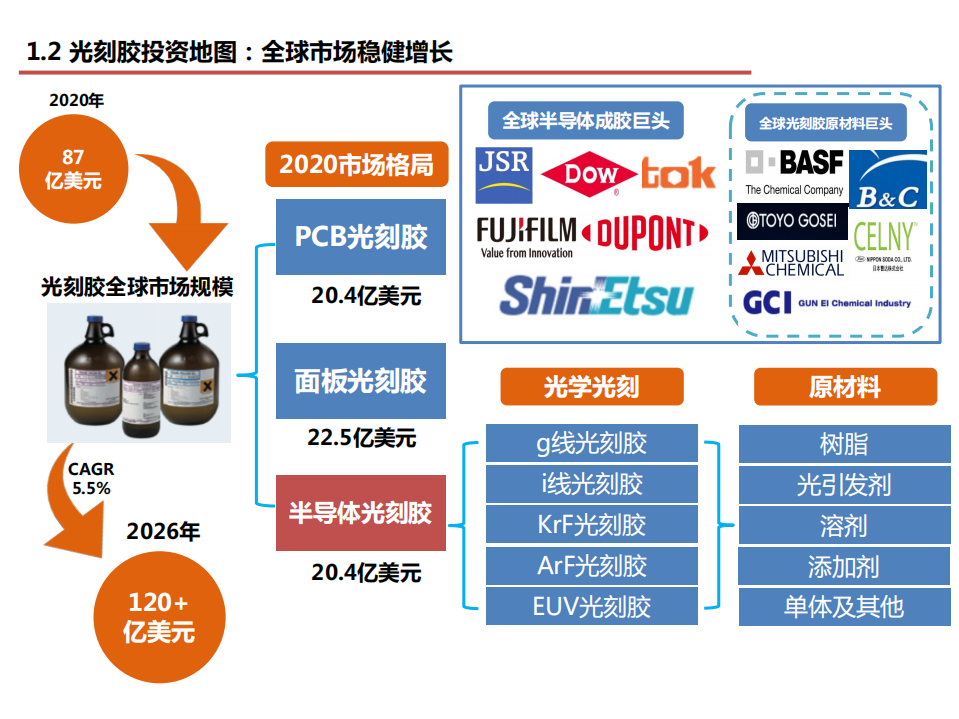 2022年光刻胶国内市场发展分析及国产化需求研究报告.pdf 第3页