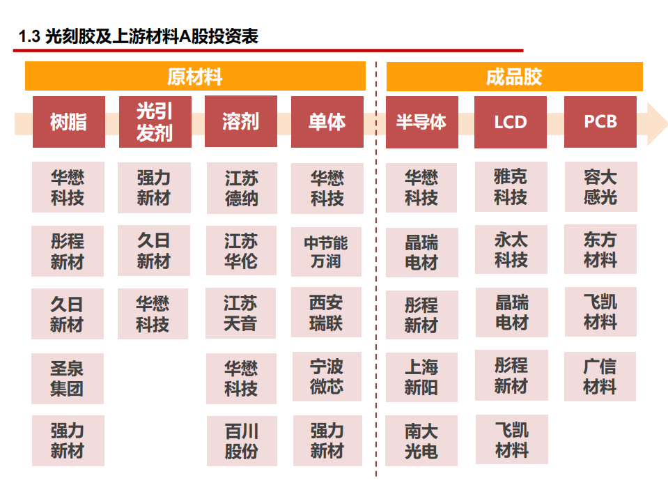 2022年光刻胶国内市场发展分析及国产化需求研究报告.pdf 第5页