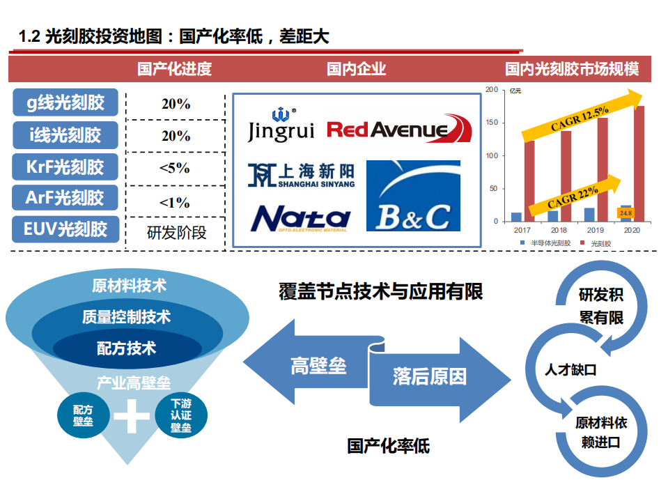 2022年光刻胶国内市场发展分析及国产化需求研究报告.pdf 第4页